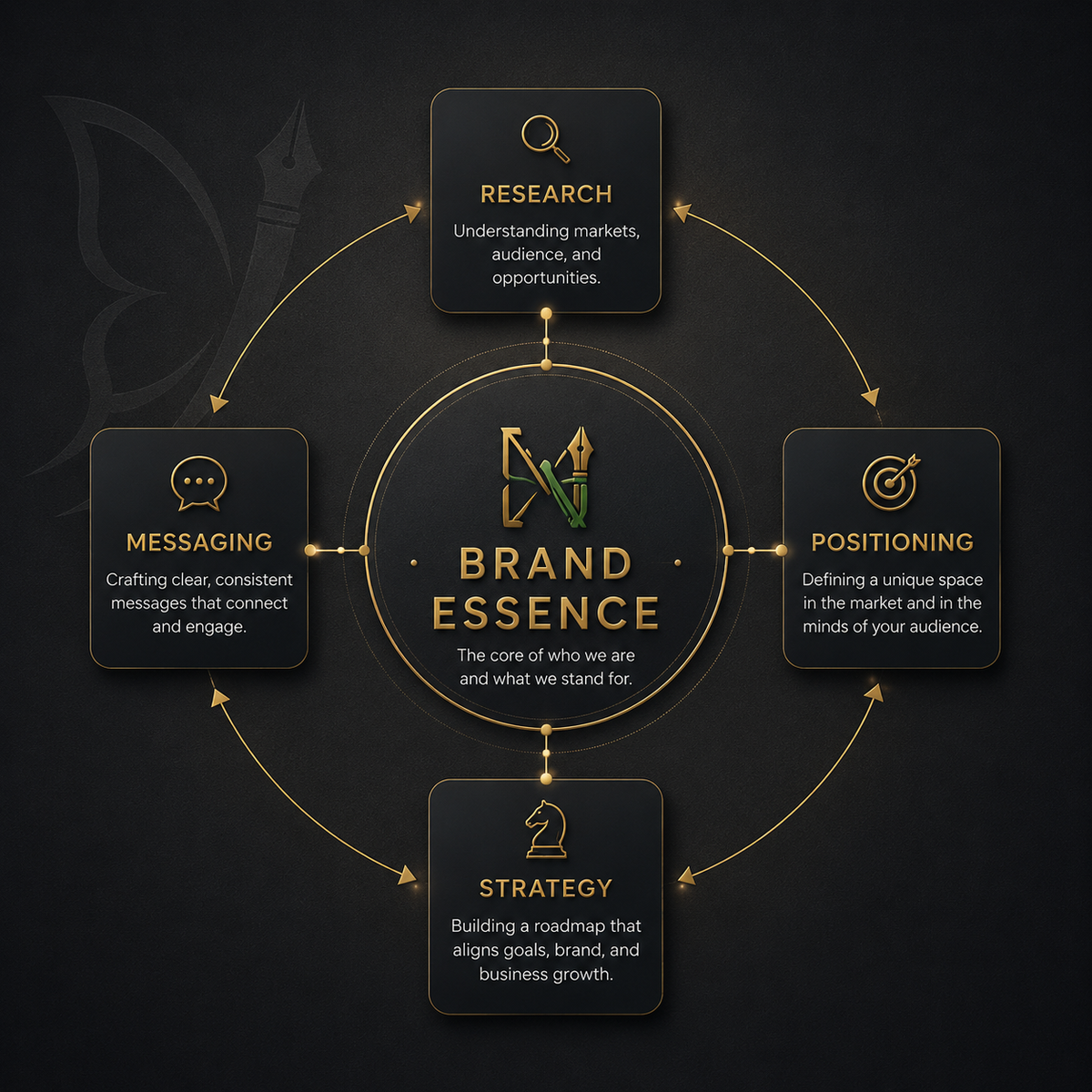 Creative Strategy
